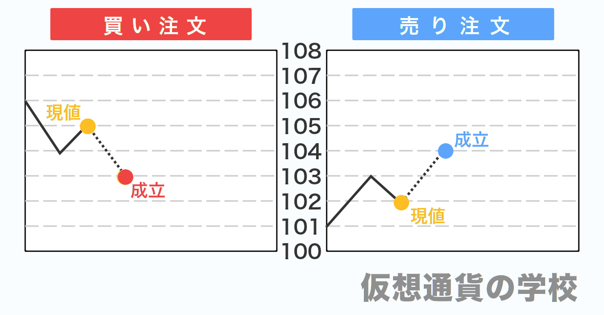 指値注文の仕組み